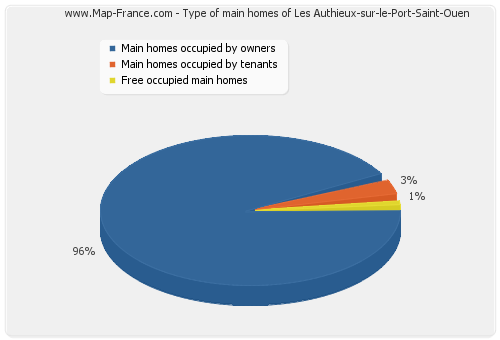 Type of main homes of Les Authieux-sur-le-Port-Saint-Ouen